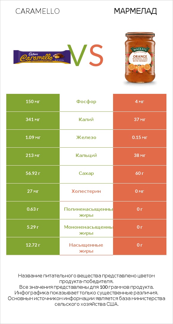 Caramello vs Мармелад infographic