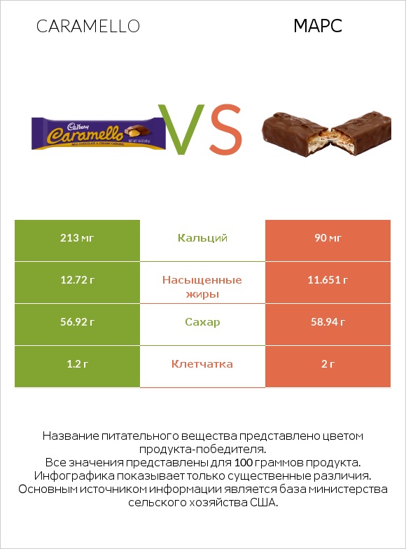 Caramello vs Марс infographic