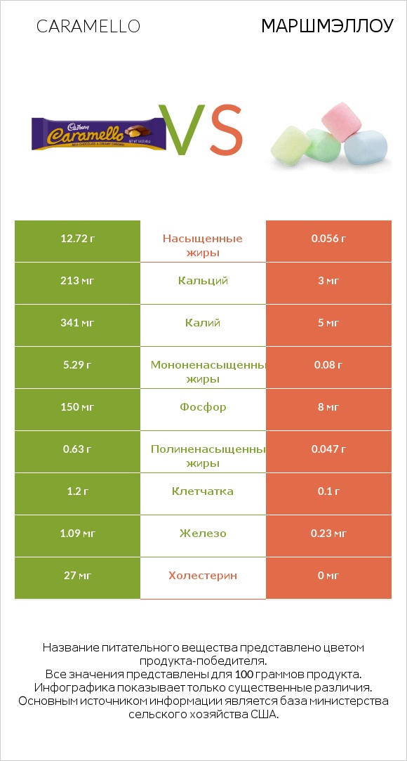 Caramello vs Маршмэллоу infographic