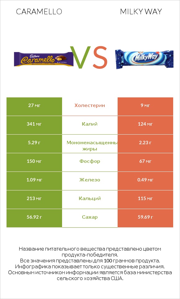 Caramello vs Milky way infographic