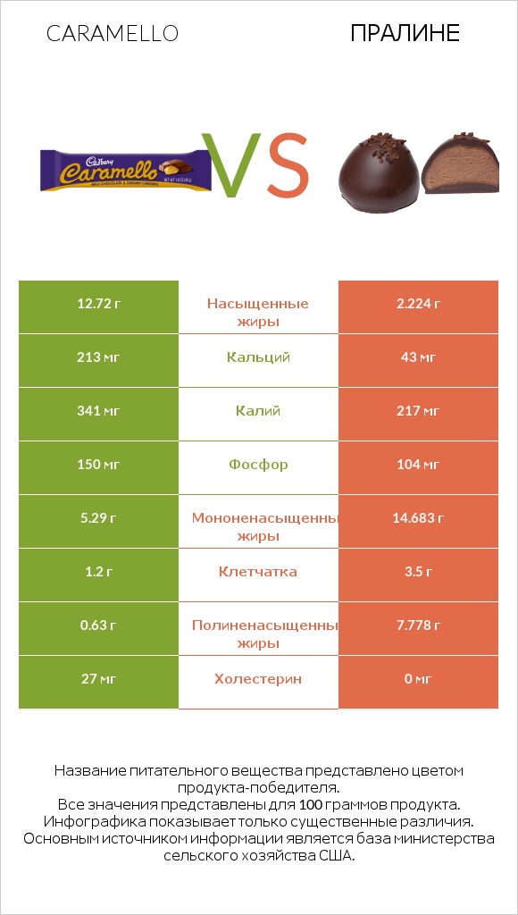 Caramello vs Пралине infographic