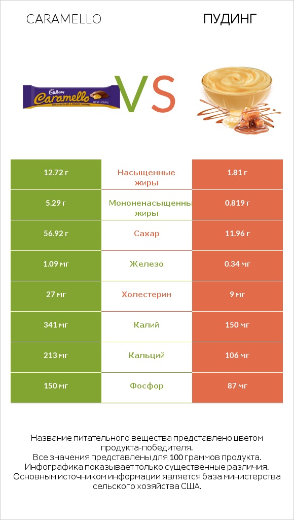 Caramello vs Пудинг infographic