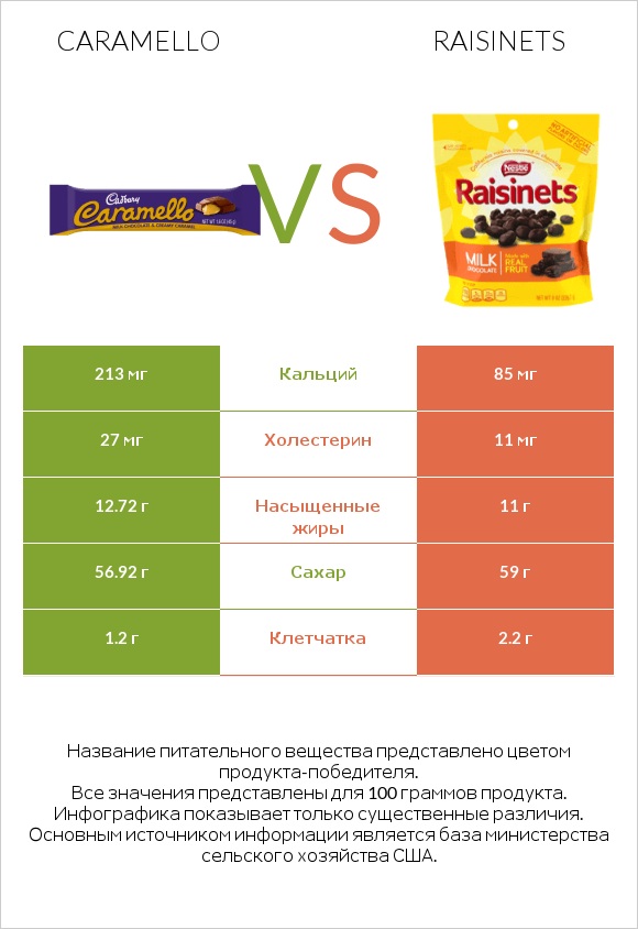 Caramello vs Raisinets infographic