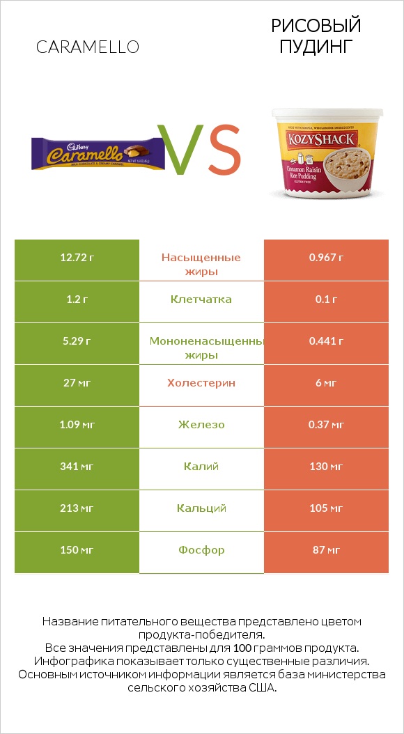 Caramello vs Рисовый пудинг infographic