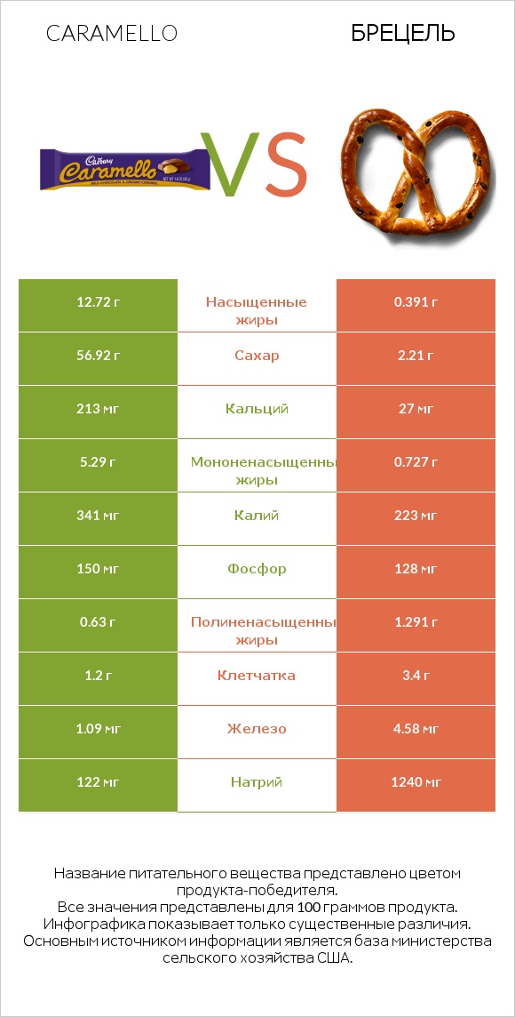Caramello vs Брецель infographic