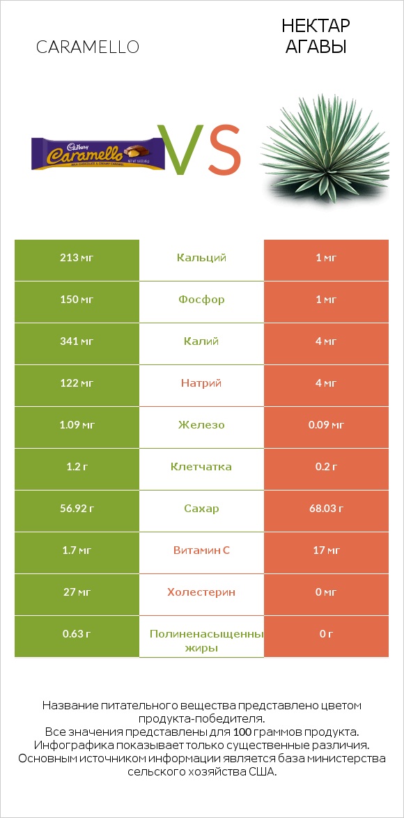 Caramello vs Нектар агавы infographic