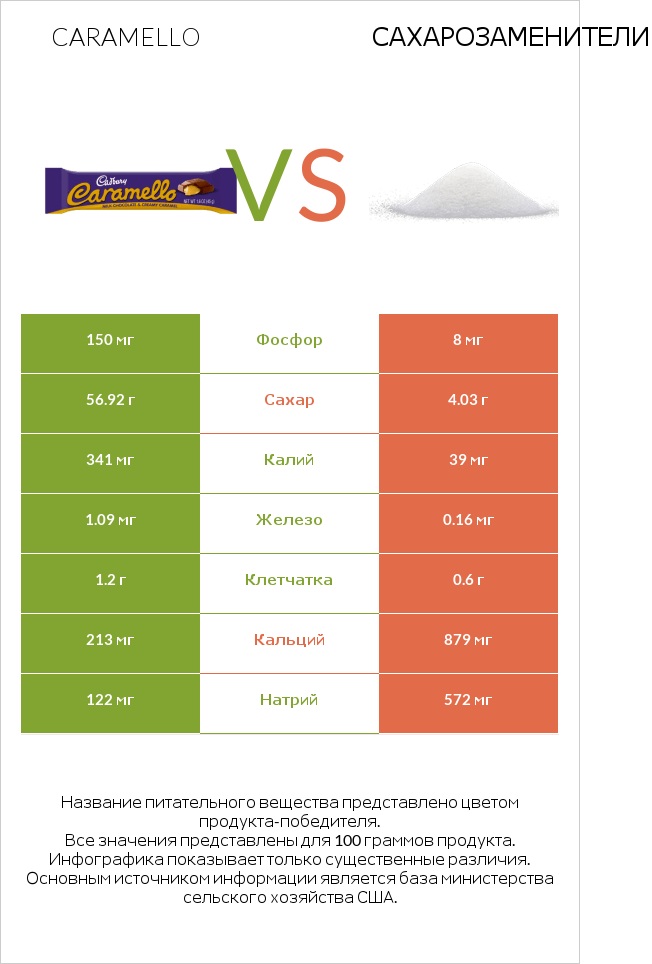 Caramello vs Сахарозаменители infographic