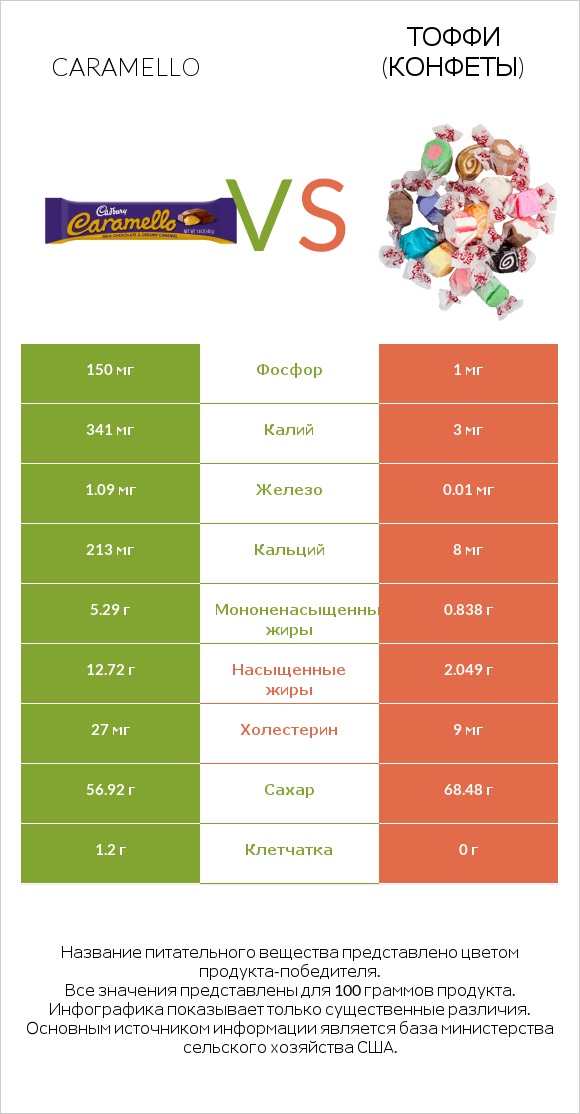 Caramello vs Тоффи (конфеты) infographic