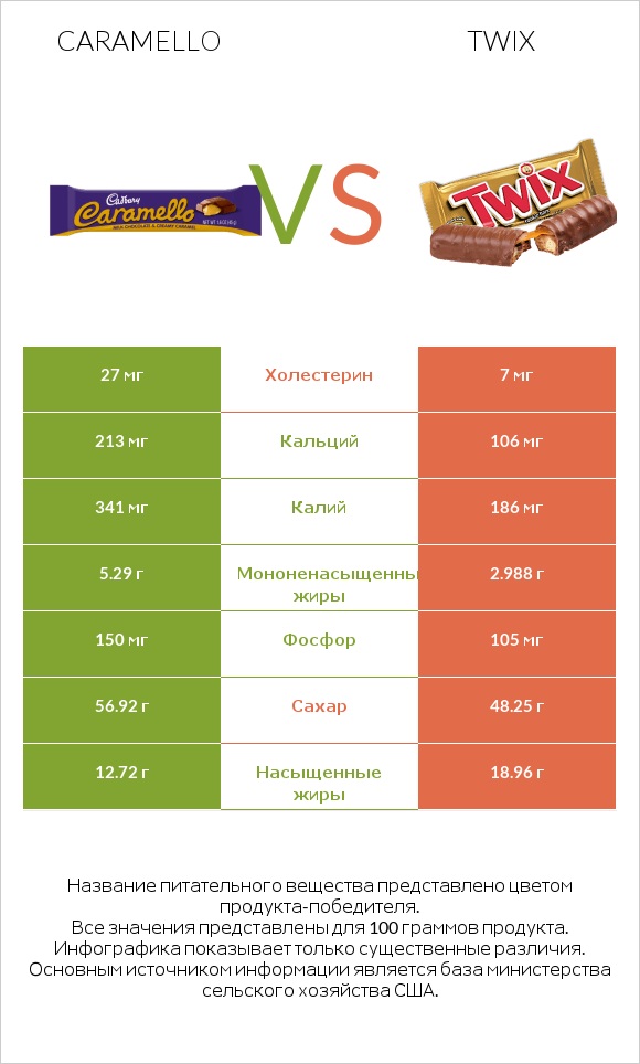 Caramello vs Twix infographic