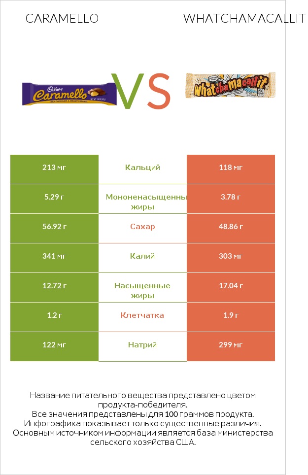 Caramello vs Whatchamacallit infographic