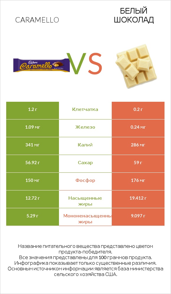 Caramello vs Белый шоколад infographic