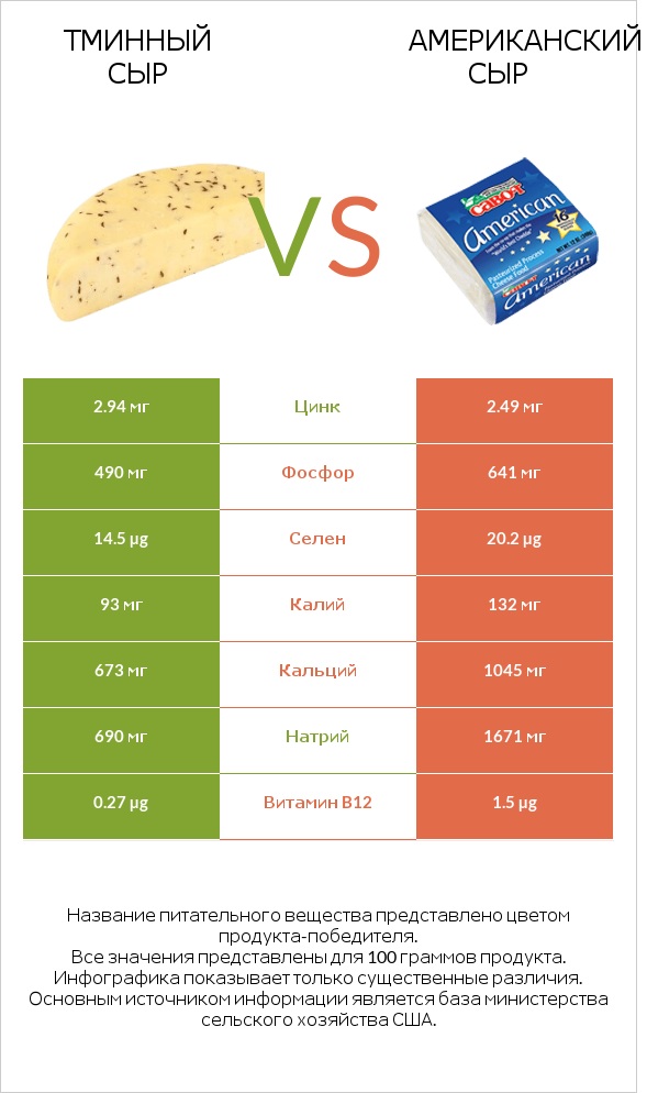 Тминный сыр vs Американский сыр infographic