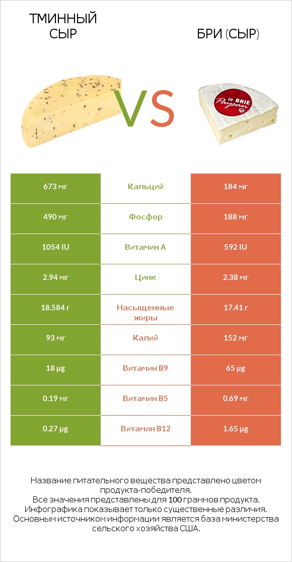 Тминный сыр vs Бри (сыр) infographic