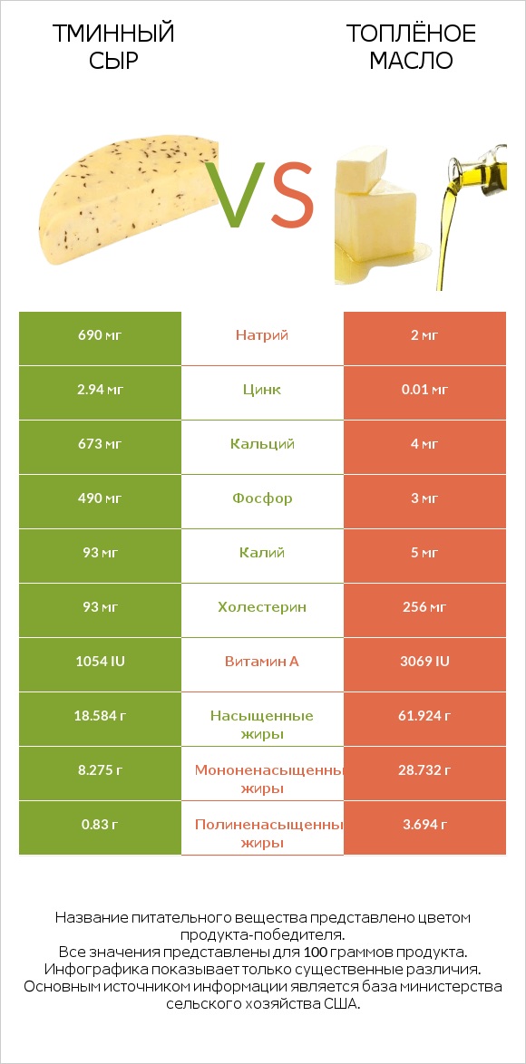 Тминный сыр vs Топлёное масло infographic