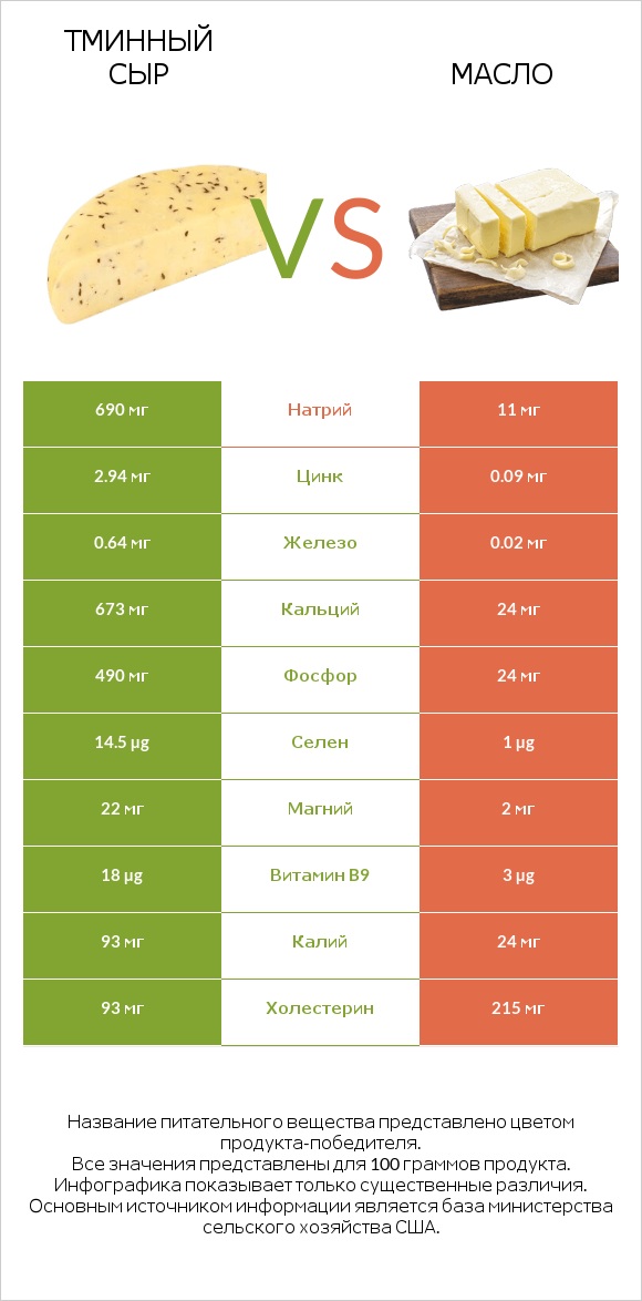 Тминный сыр vs Масло infographic