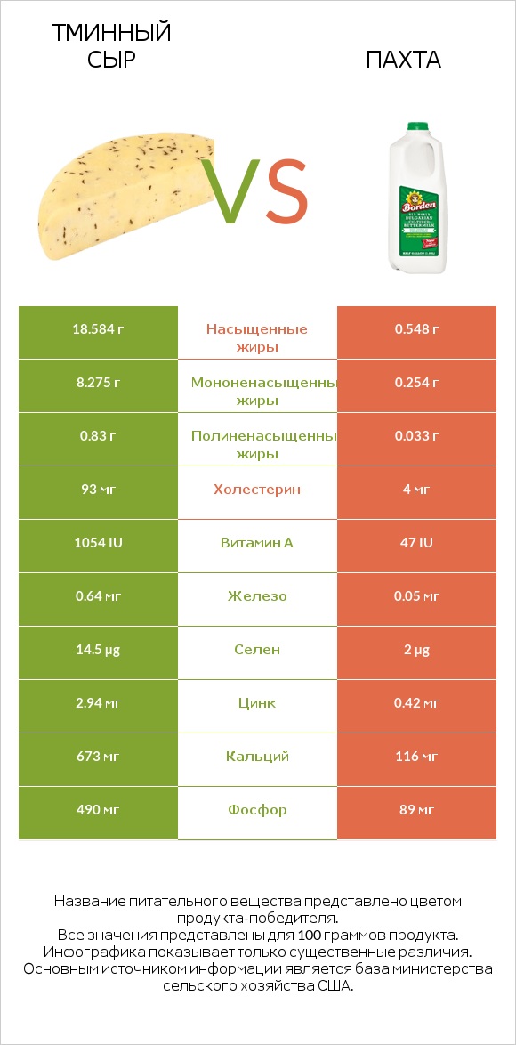 Тминный сыр vs Пахта infographic