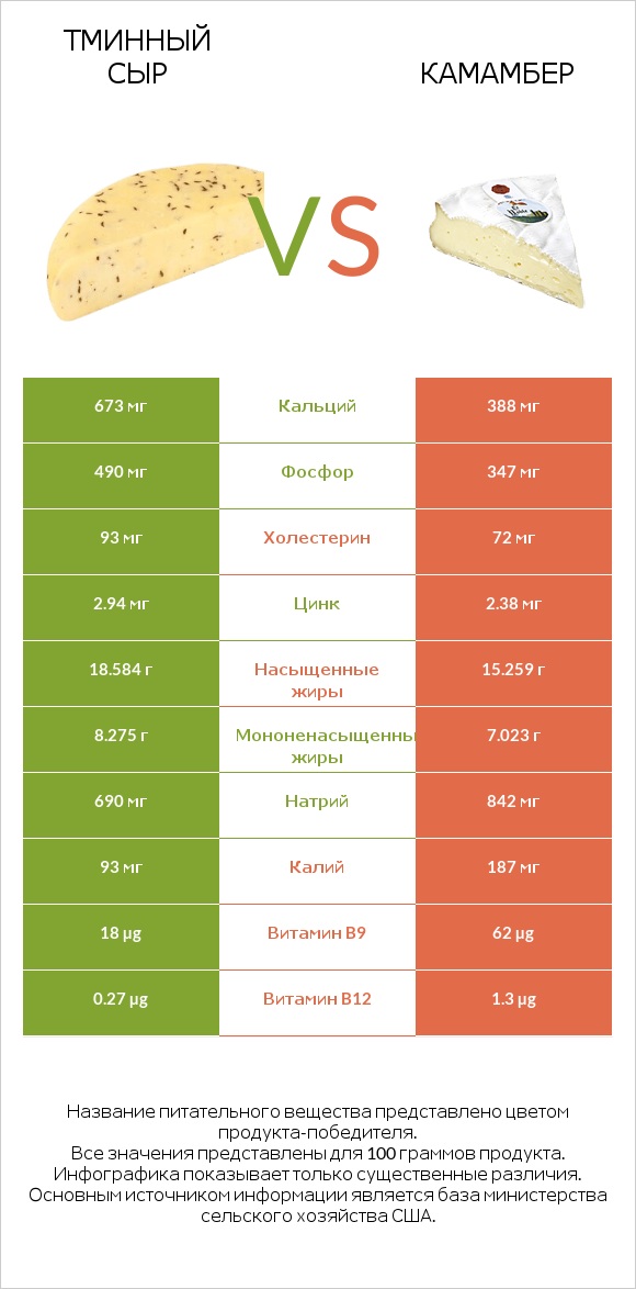 Тминный сыр vs Камамбер infographic