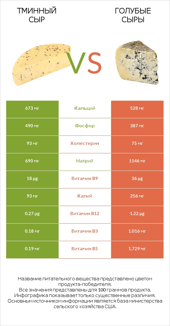 Тминный сыр vs Голубые сыры infographic