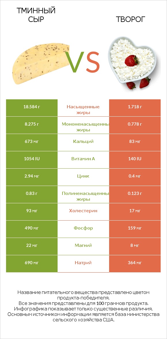 Тминный сыр vs Творог infographic