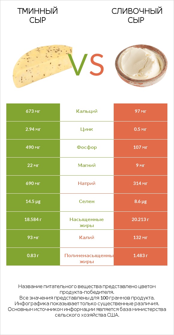 Тминный сыр vs Сливочный сыр infographic