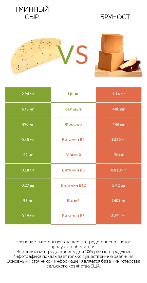 Тминный сыр vs Бруност infographic