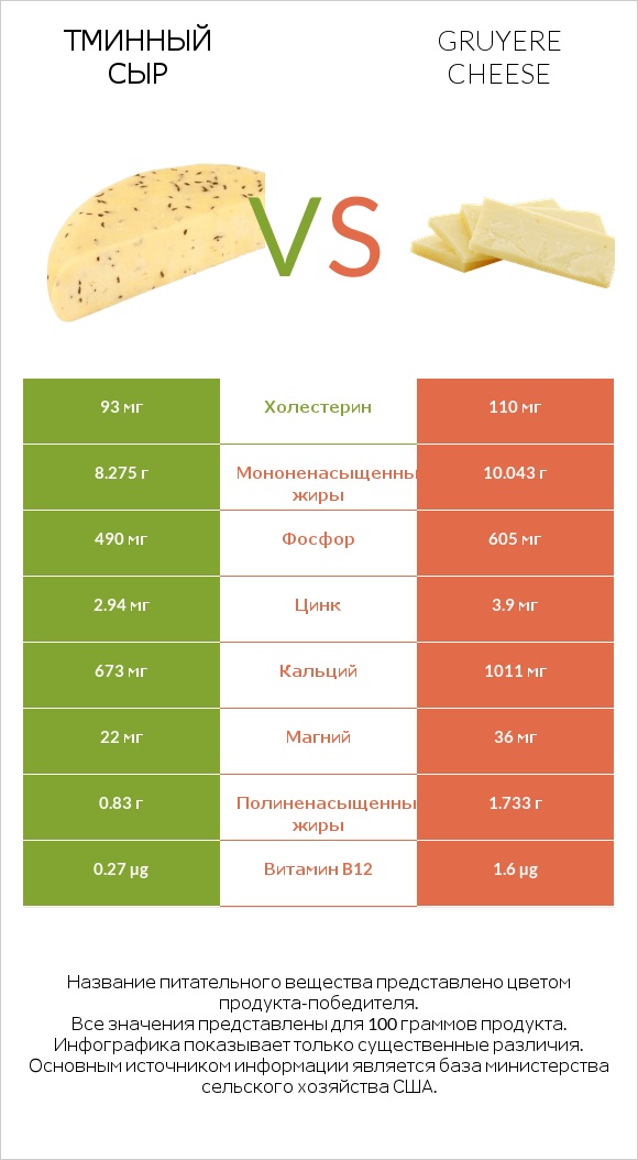 Тминный сыр vs Gruyere cheese infographic