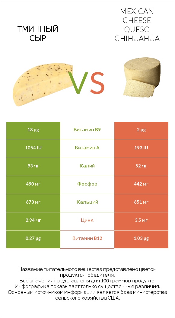 Тминный сыр vs Mexican Cheese queso chihuahua infographic