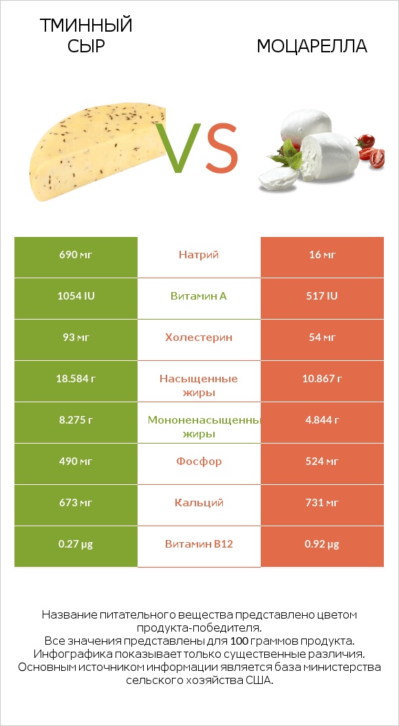 Тминный сыр vs Моцарелла infographic