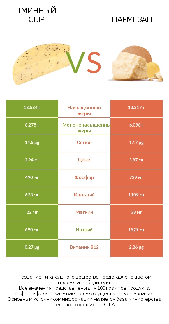 Тминный сыр vs Пармезан infographic