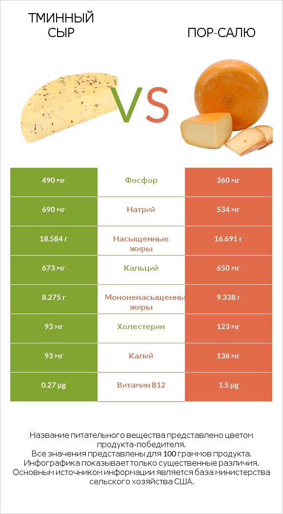 Тминный сыр vs Пор-Салю infographic