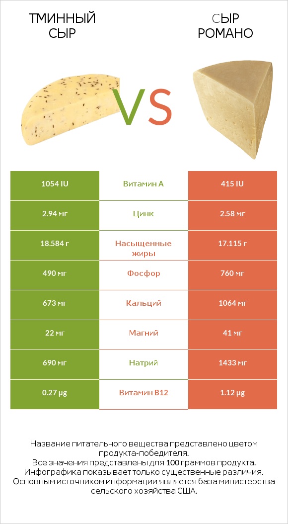 Тминный сыр vs Cыр Романо infographic