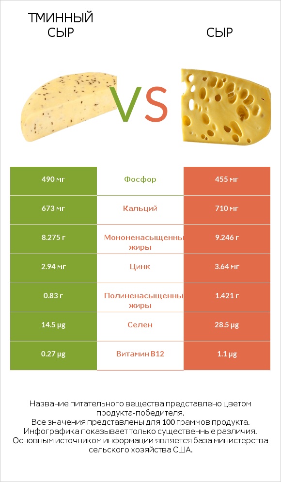 Тминный сыр vs Сыр infographic