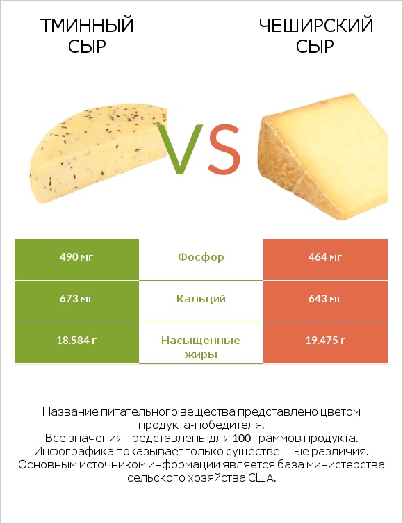 Тминный сыр vs Чеширский сыр infographic