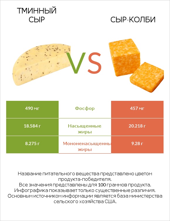 Тминный сыр vs сыр-колби infographic