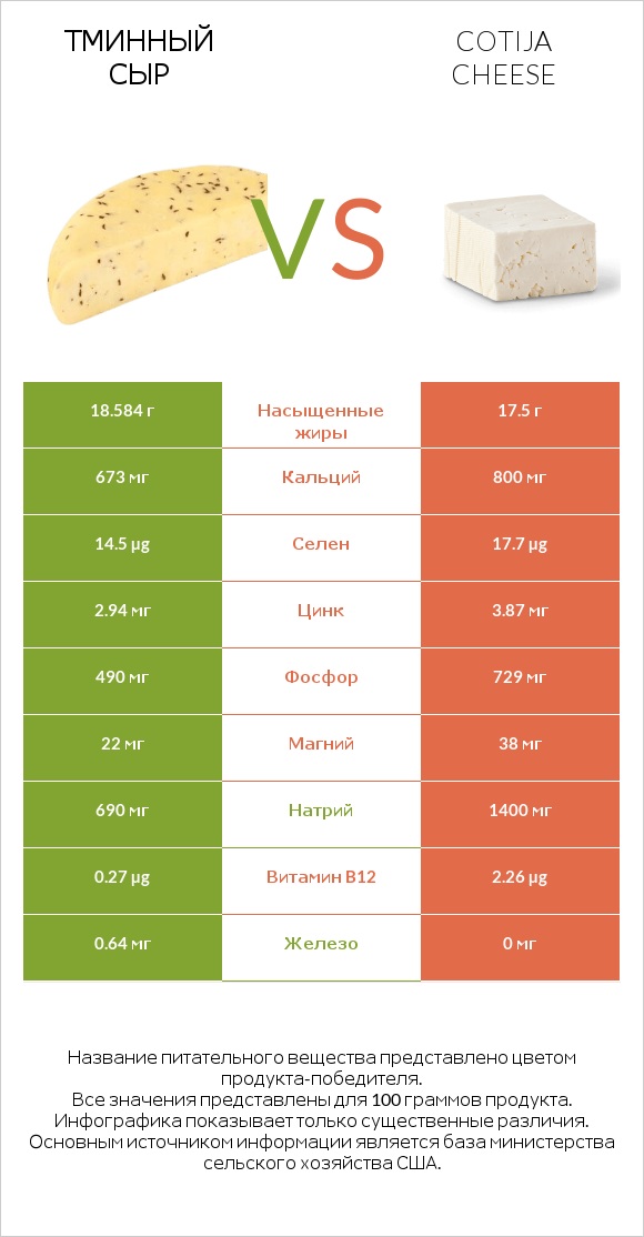 Тминный сыр vs Cotija cheese infographic