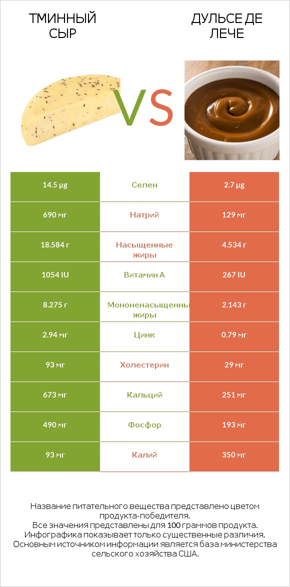 Тминный сыр vs Дульсе де Лече infographic