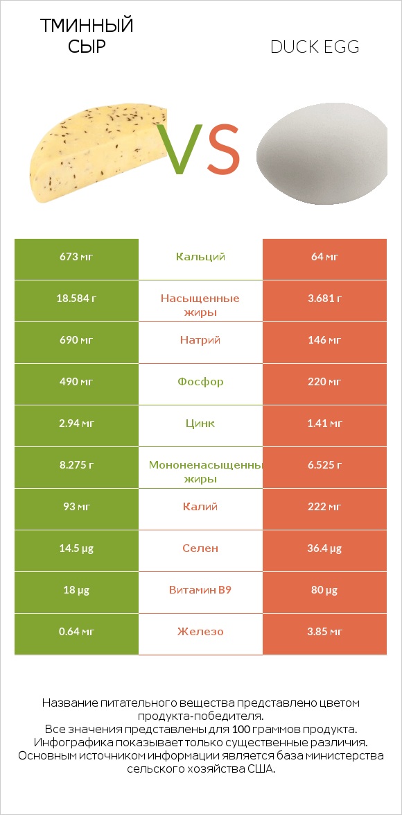 Тминный сыр vs Duck egg infographic