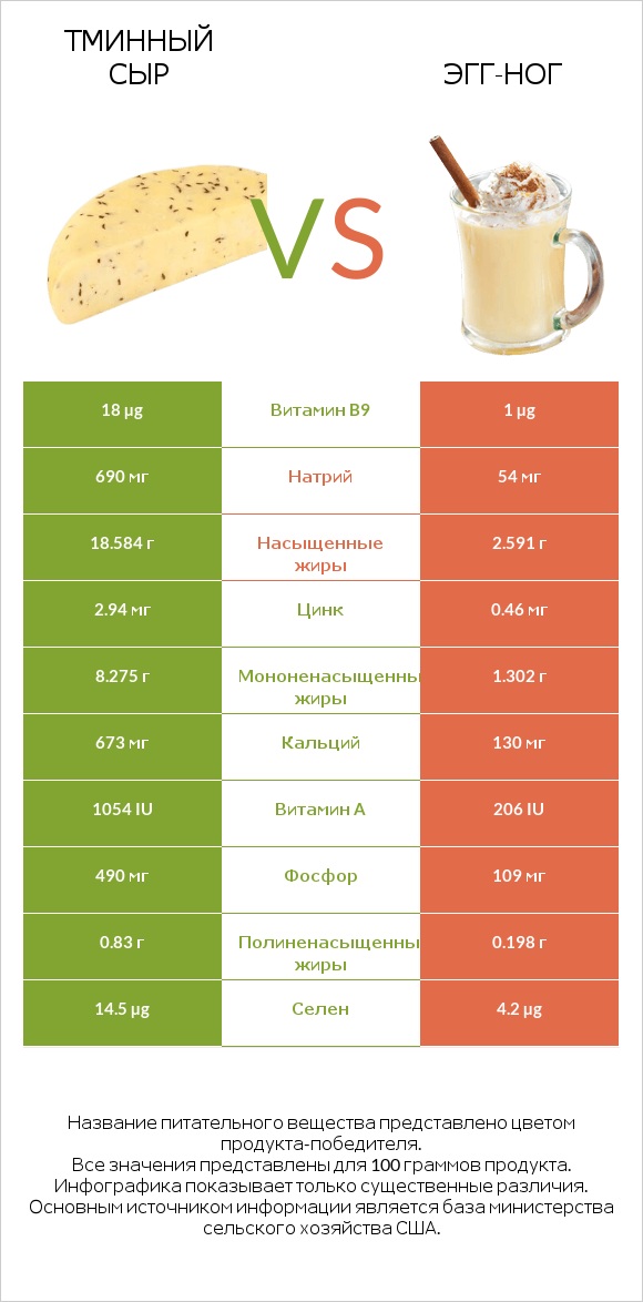 Тминный сыр vs Эгг-ног infographic