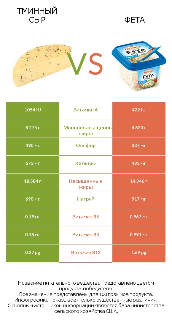 Тминный сыр vs Фета infographic