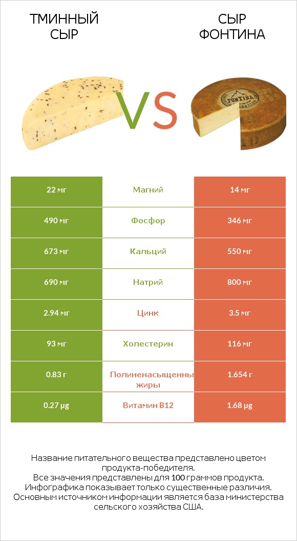 Тминный сыр vs Сыр Фонтина infographic