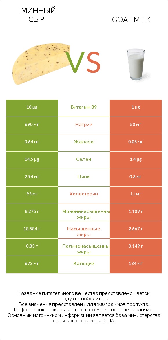 Тминный сыр vs Goat milk infographic