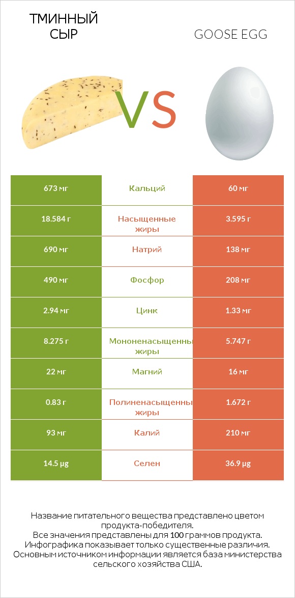 Тминный сыр vs Goose egg infographic