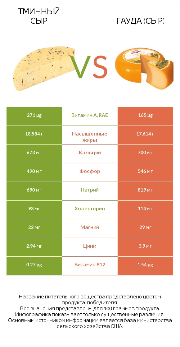 Тминный сыр vs Гауда (сыр) infographic