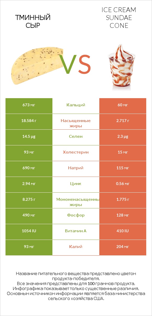 Тминный сыр vs Ice cream sundae cone infographic