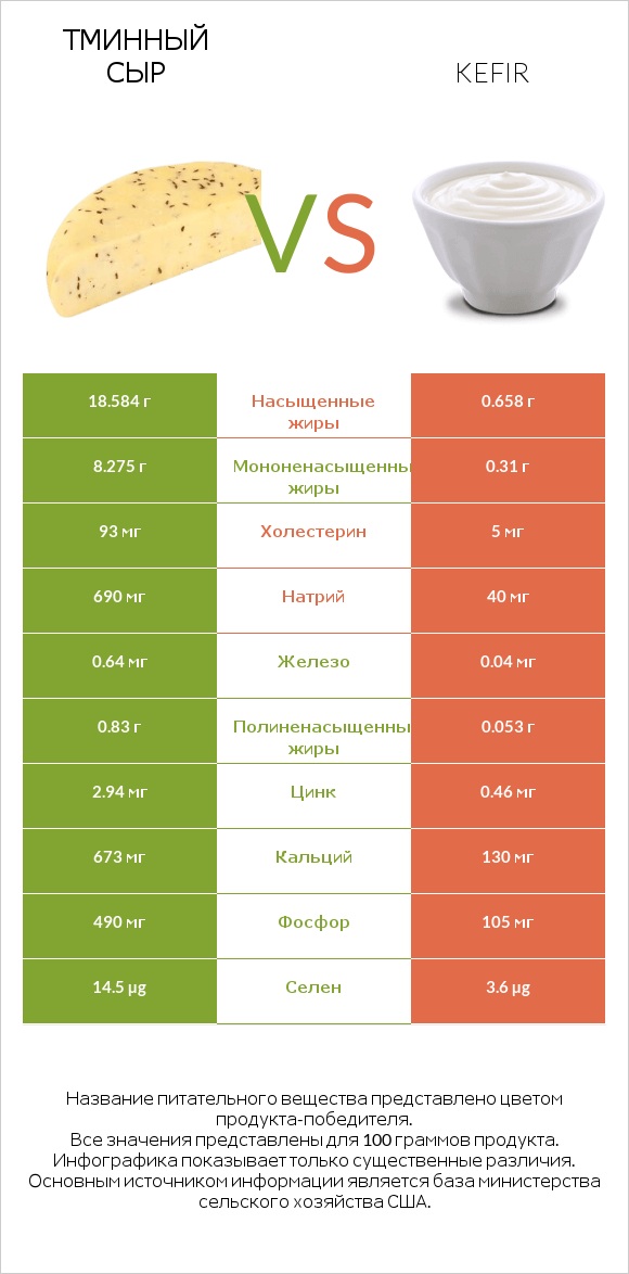 Тминный сыр vs Kefir infographic