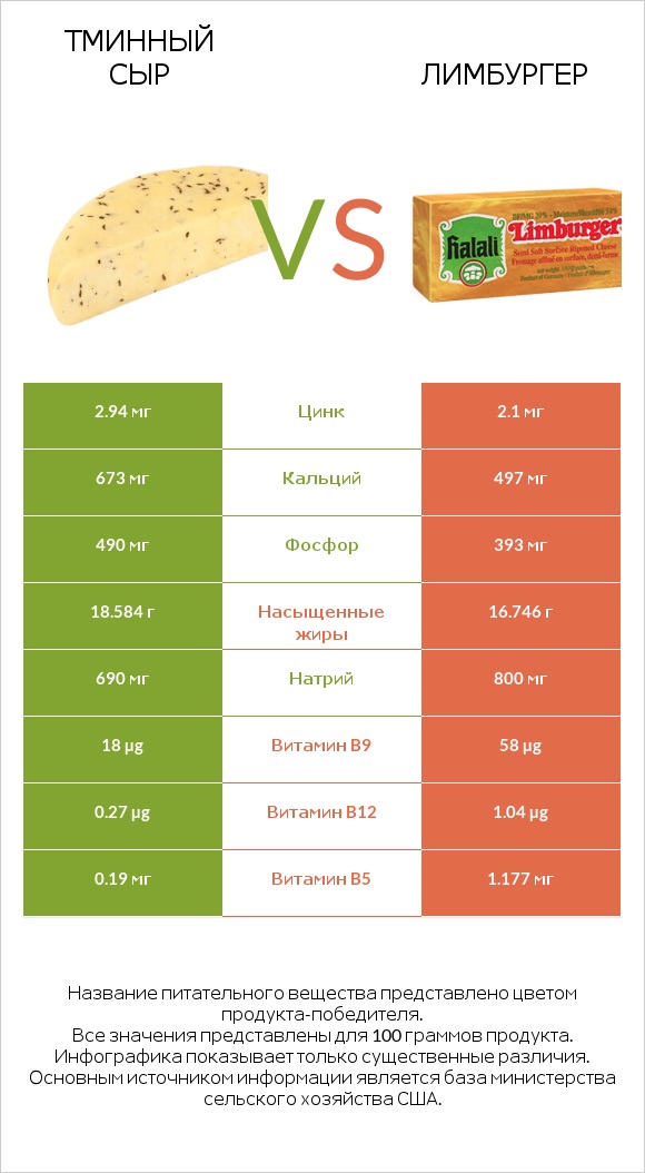 Тминный сыр vs Лимбургер infographic