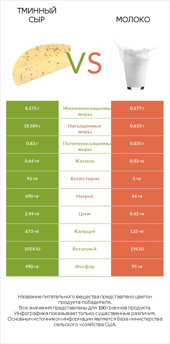 Тминный сыр vs Молоко infographic