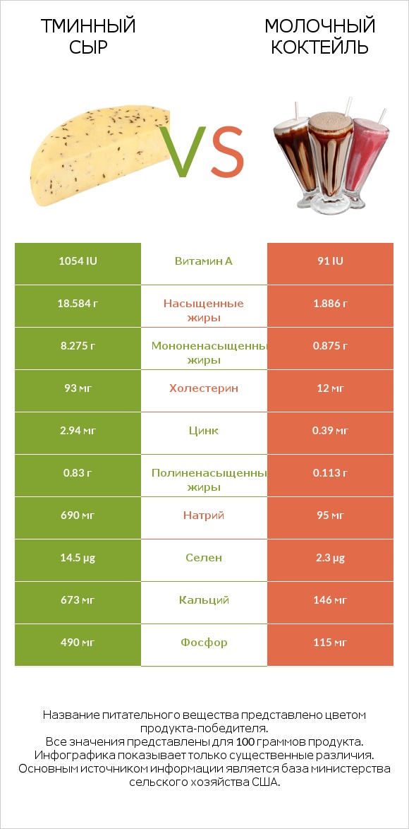 Тминный сыр vs Молочный коктейль infographic