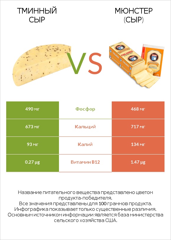 Тминный сыр vs Мюнстер (сыр) infographic