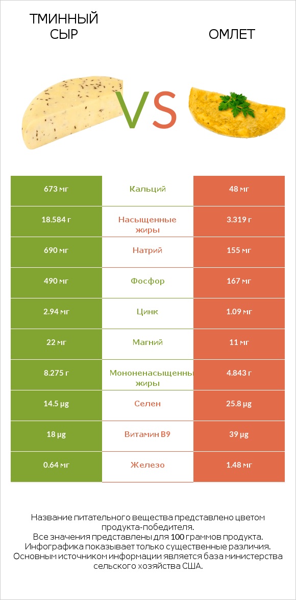 Тминный сыр vs Омлет infographic